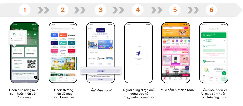 User flow Mua sắm hoàn tiền